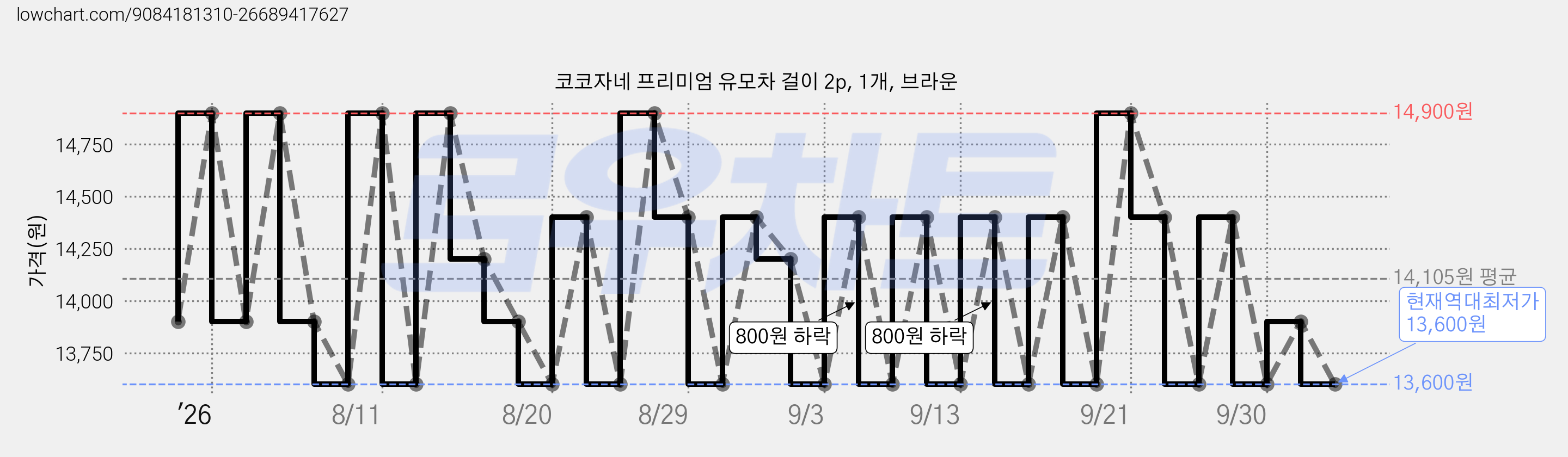 코코자네 프리미엄 유모차 걸이 2p, 1개, 브라운 가격 변동 차트, 현재가 13,600원, 역대최저가
