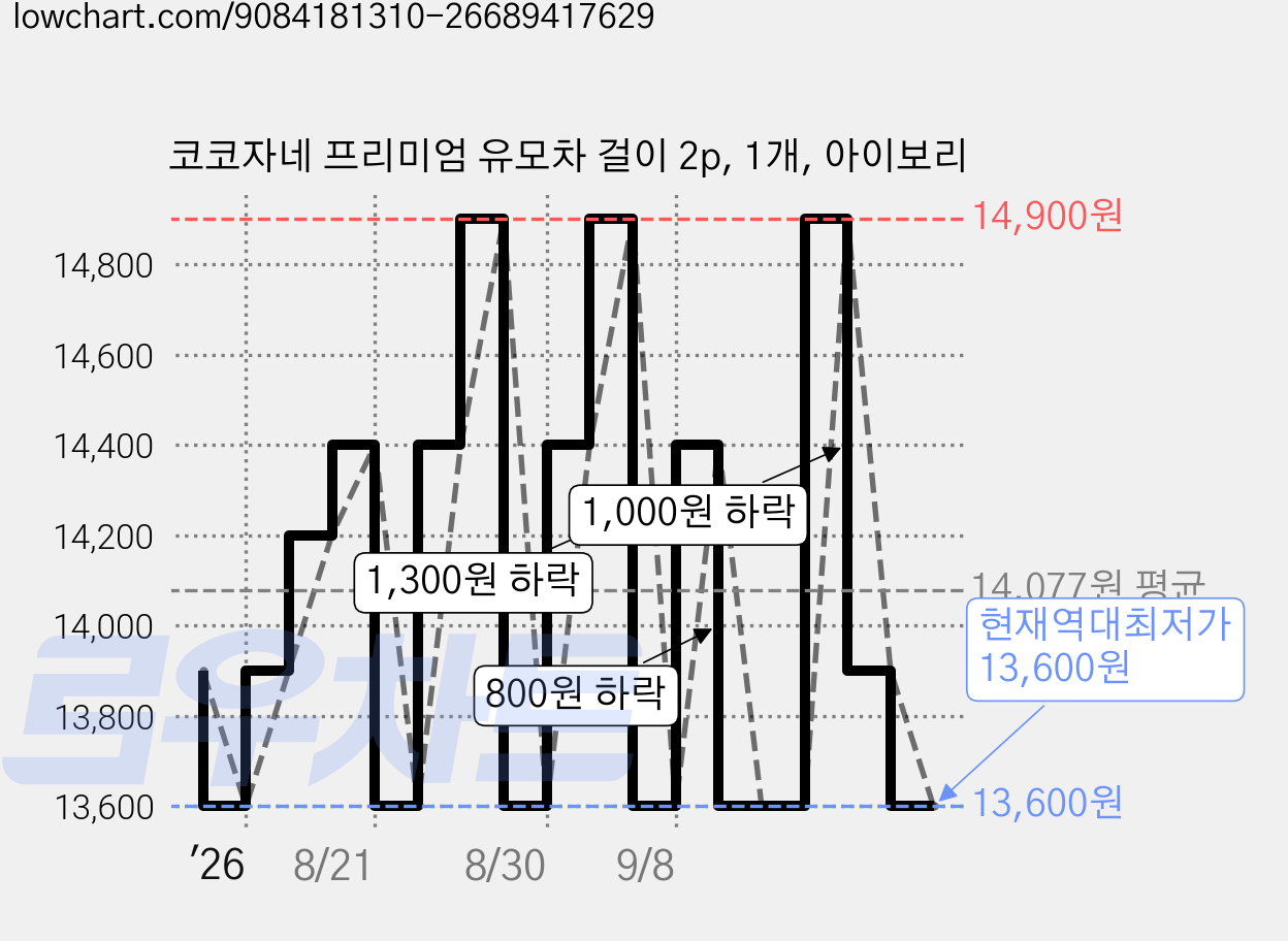 코코자네 프리미엄 유모차 걸이 2p, 1개, 아이보리 가격 변동 차트, 현재가 13,600원, 역대최저가