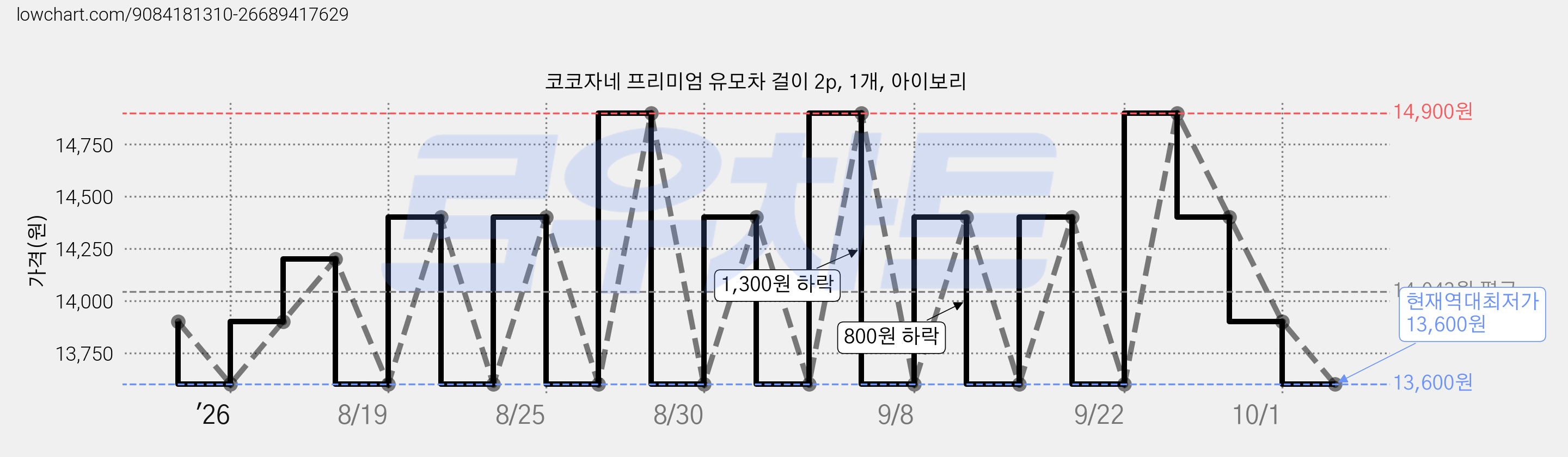 코코자네 프리미엄 유모차 걸이 2p, 1개, 아이보리 가격 변동 차트, 현재가 13,600원, 역대최저가