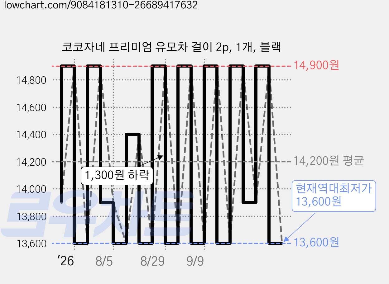 코코자네 프리미엄 유모차 걸이 2p, 1개, 블랙 가격 변동 차트, 현재가 13,600원, 역대최저가