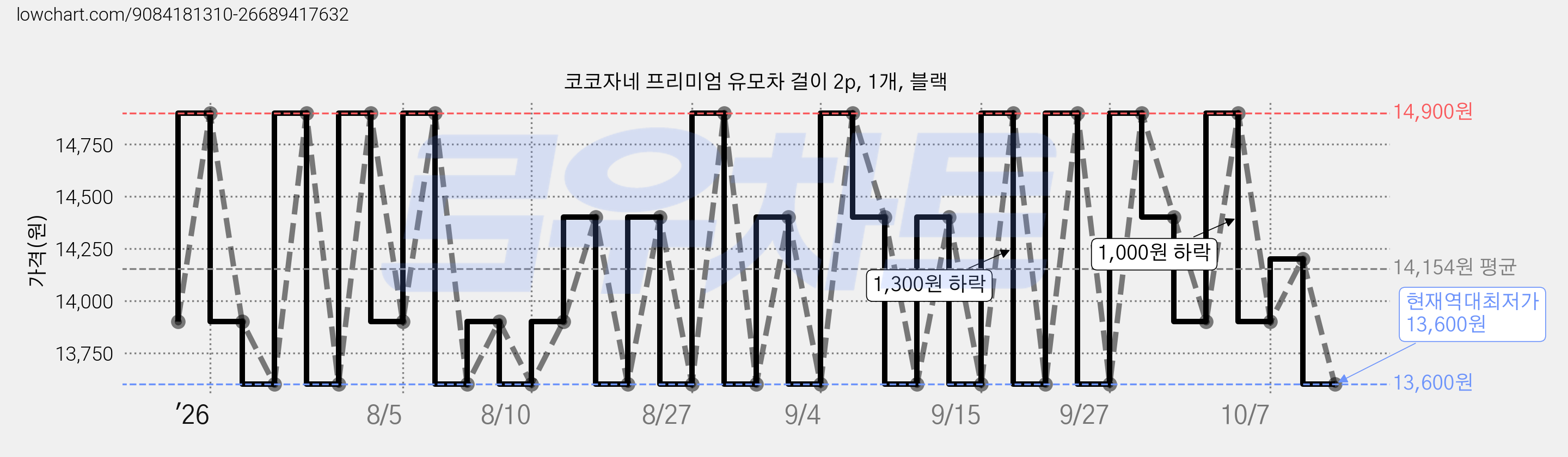 코코자네 프리미엄 유모차 걸이 2p, 1개, 블랙 가격 변동 차트, 현재가 13,600원, 역대최저가