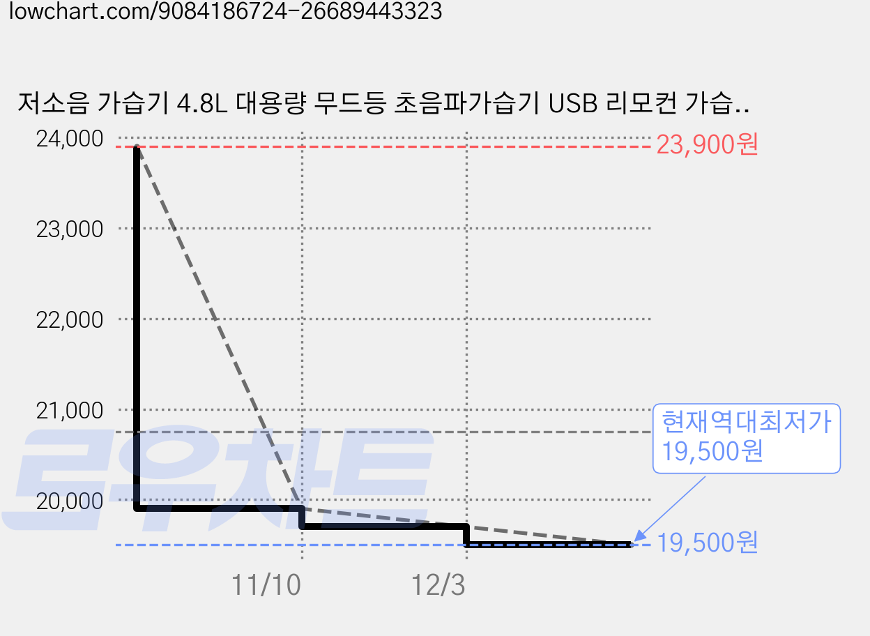 저소음 가습기 4.8L 대용량 무드등 초음파가습기 USB 리모컨 가습기, 흰색 가격 변동 차트, 현재가 19,500원, 역대최저가
