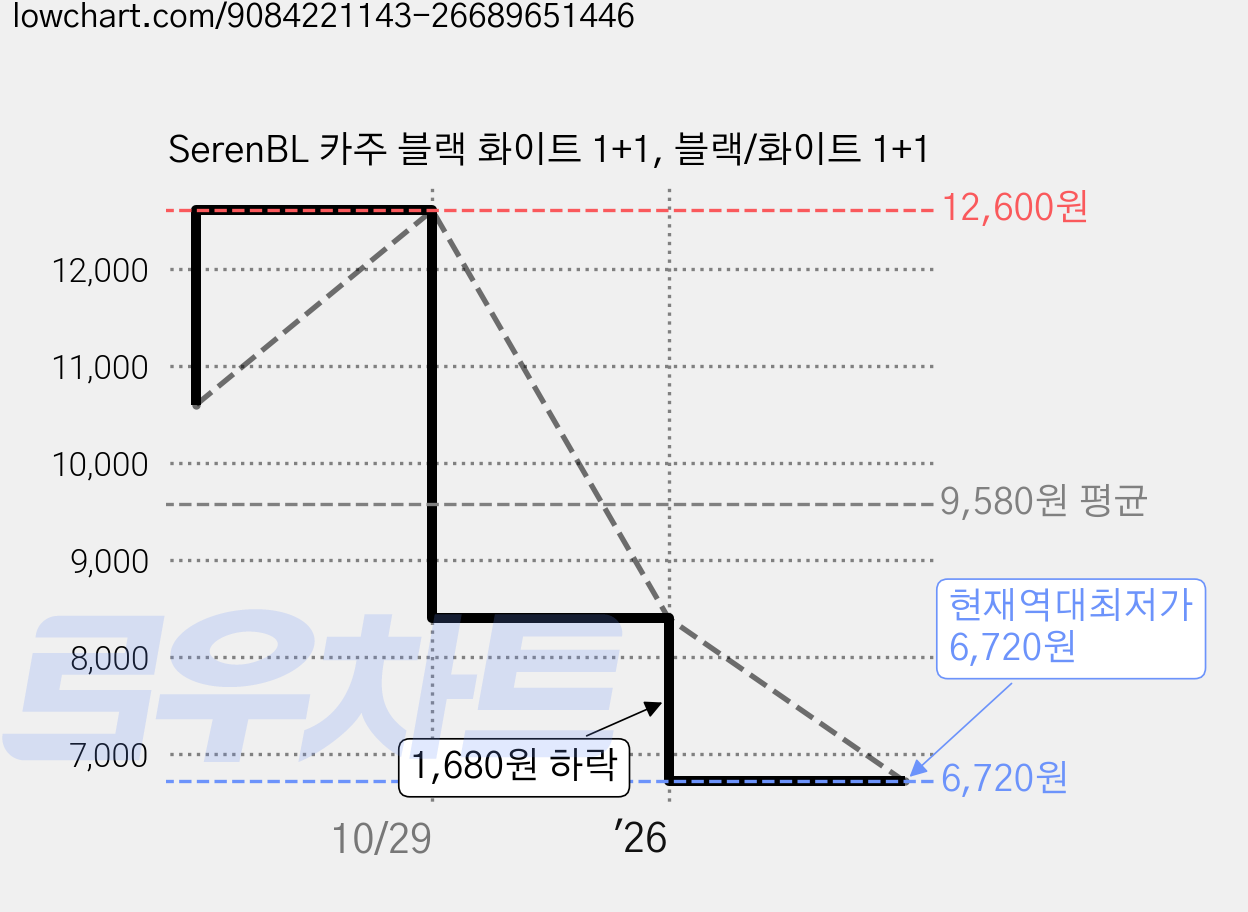 SerenBL 카주 블랙 화이트 1+1, 블랙/화이트 1+1 가격 변동 차트, 현재가 6,720원, 역대최저가