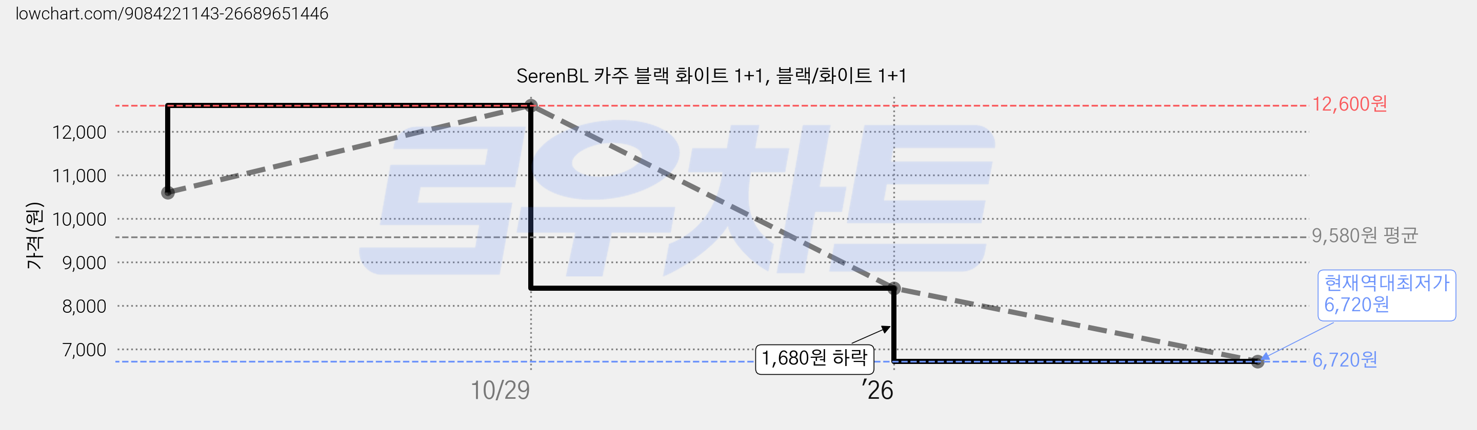 SerenBL 카주 블랙 화이트 1+1, 블랙/화이트 1+1 가격 변동 차트, 현재가 6,720원, 역대최저가