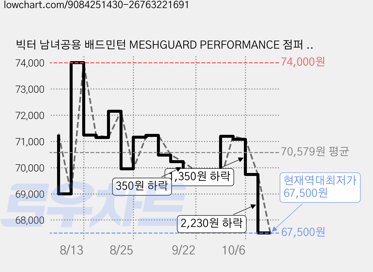 빅터 남녀공용 배드민턴 MESHGUARD PERFORMANCE 점퍼 VT25CJK201U 가격 변동 차트, 현재가 67,500원, 역대최저가