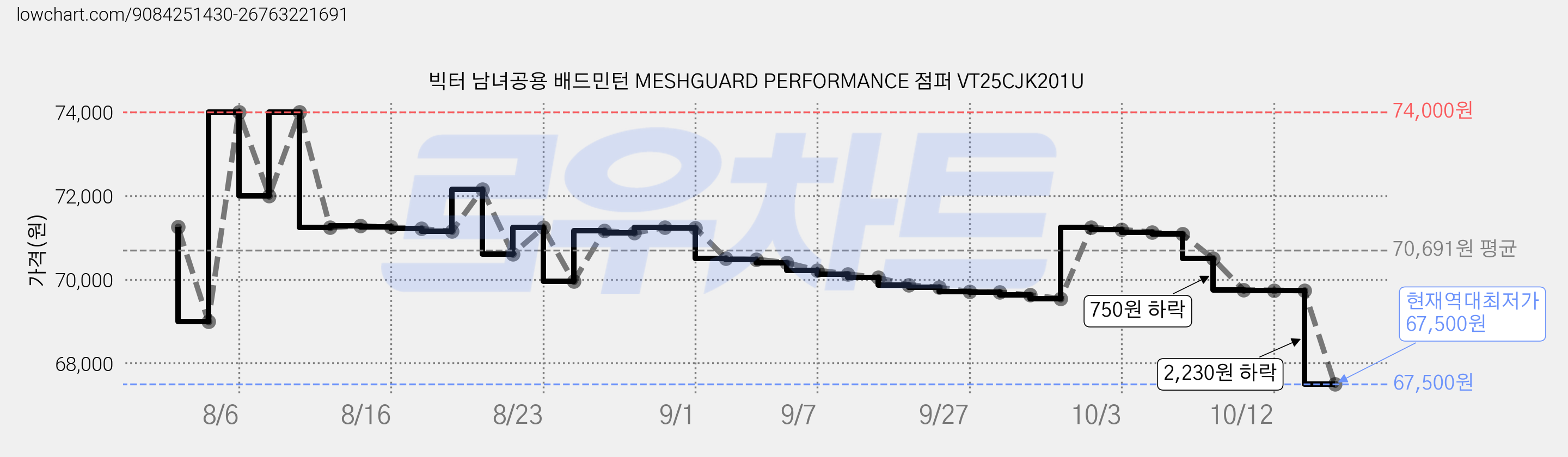빅터 남녀공용 배드민턴 MESHGUARD PERFORMANCE 점퍼 VT25CJK201U 가격 변동 차트, 현재가 67,500원, 역대최저가