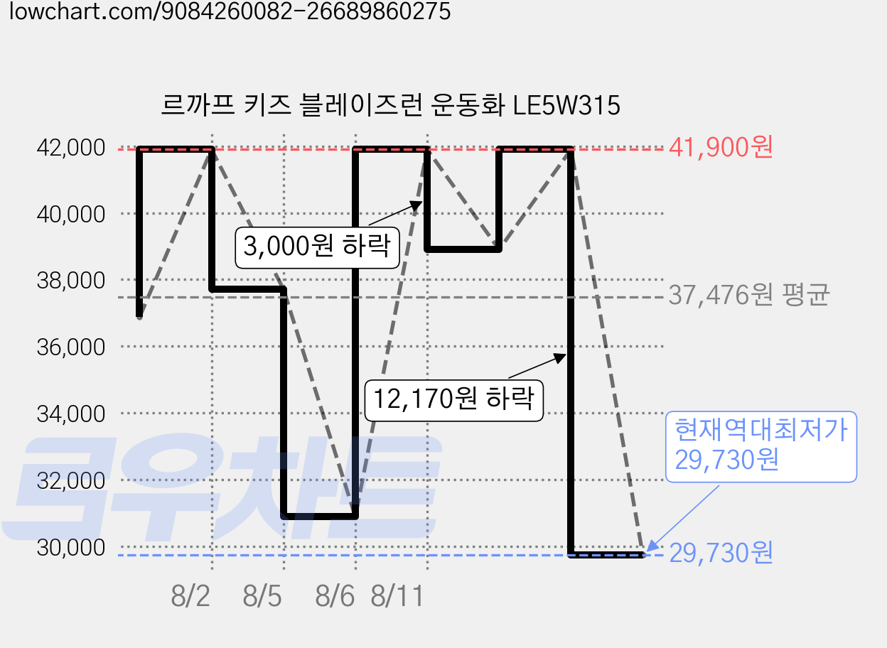 르까프 키즈 블레이즈런 운동화 LE5W315 가격 변동 차트, 현재가 29,730원, 역대최저가