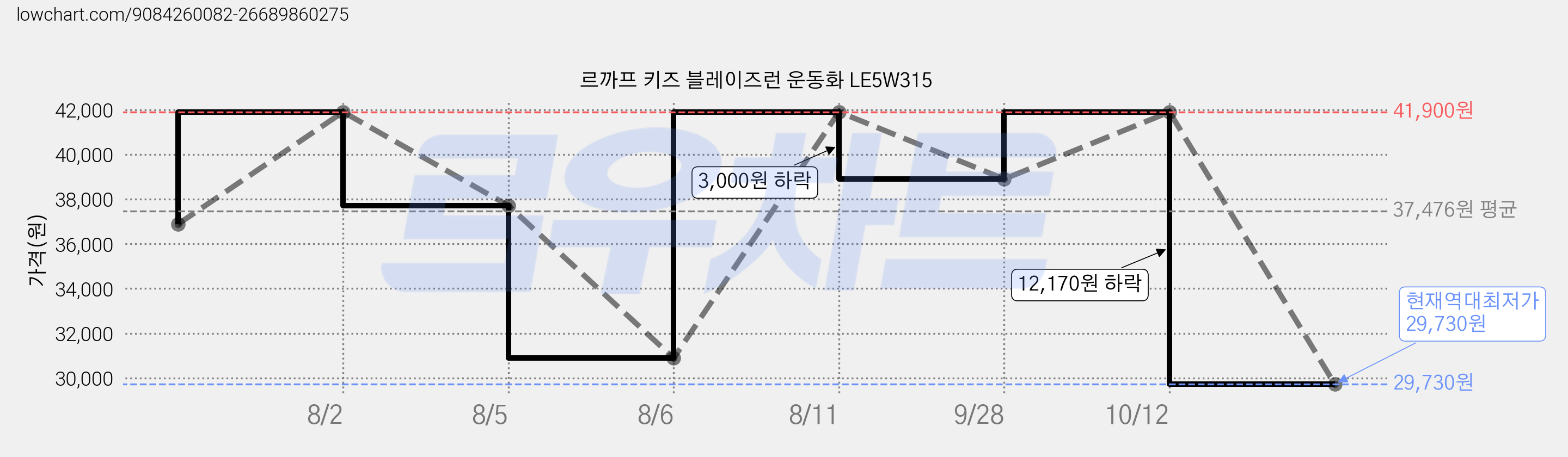 르까프 키즈 블레이즈런 운동화 LE5W315 가격 변동 차트, 현재가 29,730원, 역대최저가