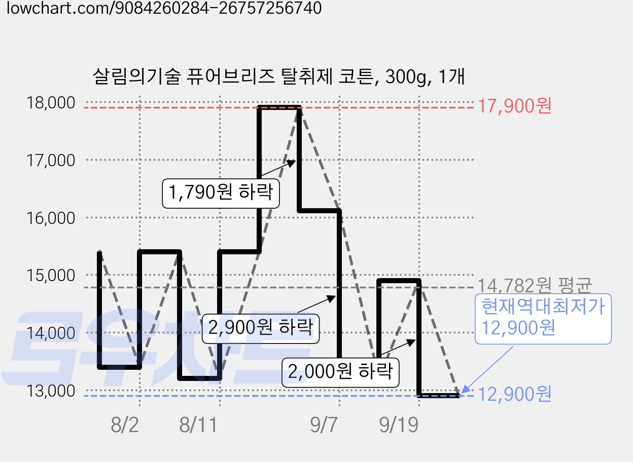 살림의기술 퓨어브리즈 탈취제 코튼, 300g, 1개 가격 변동 차트, 현재가 12,900원, 역대최저가