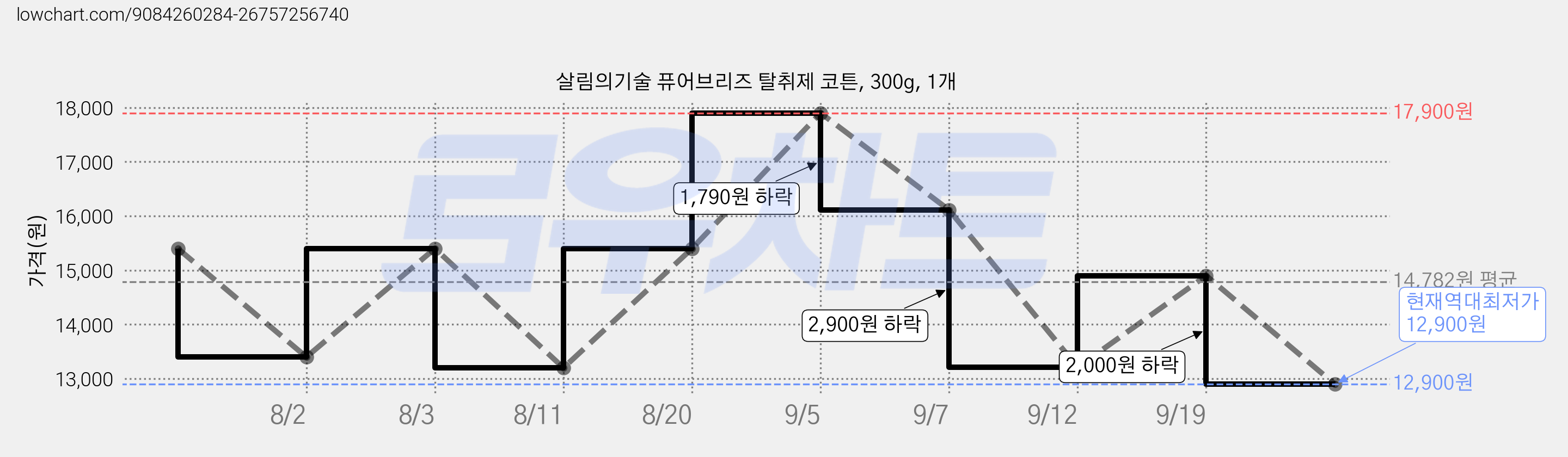 살림의기술 퓨어브리즈 탈취제 코튼, 300g, 1개 가격 변동 차트, 현재가 12,900원, 역대최저가