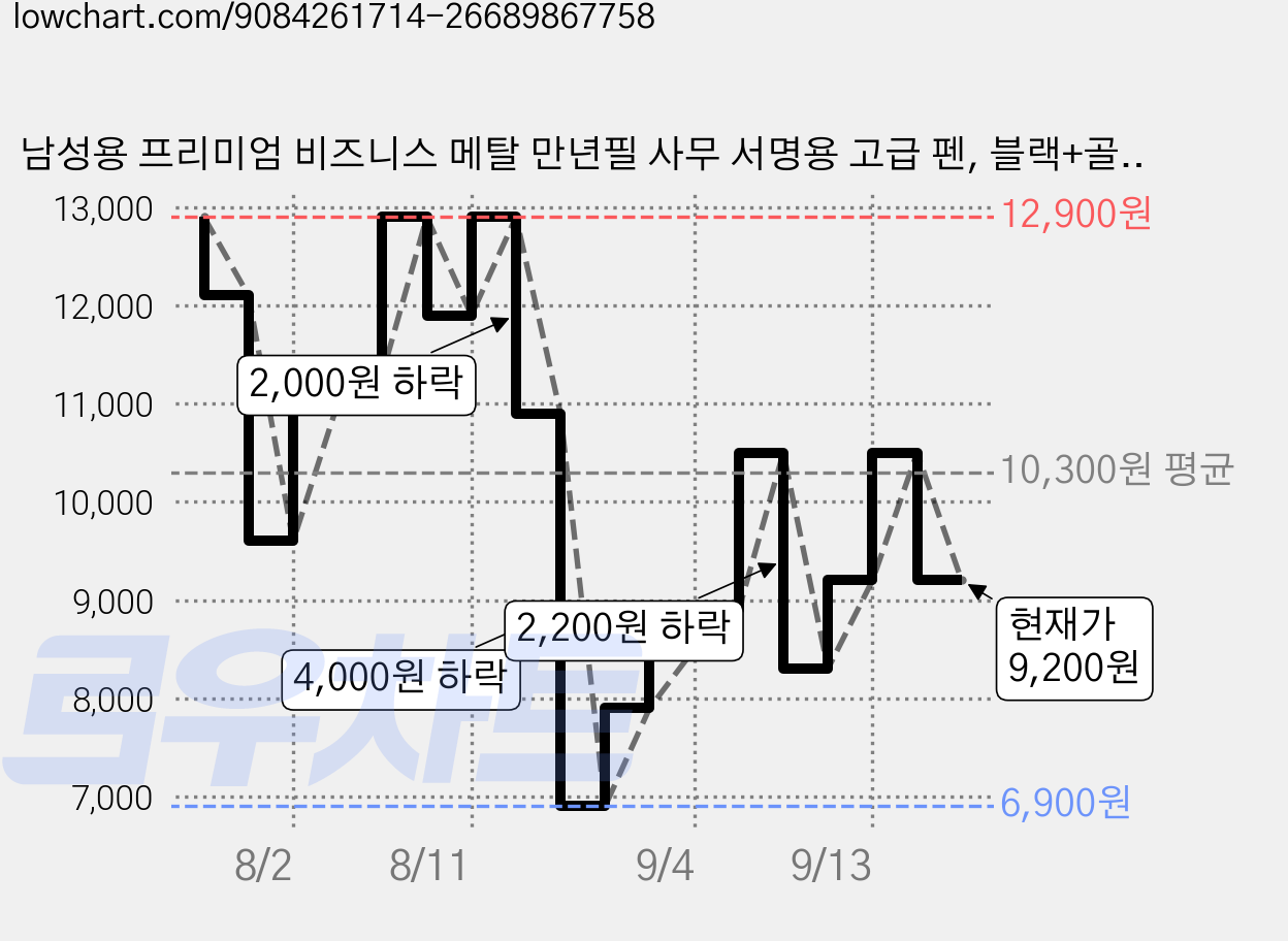 남성용 프리미엄 비즈니스 메탈 만년필 사무 서명용 고급 펜, 블랙+골드 클립, 0.5mm 가격 변동 차트, 현재가 9,200원, 관측 최저가 6,900원