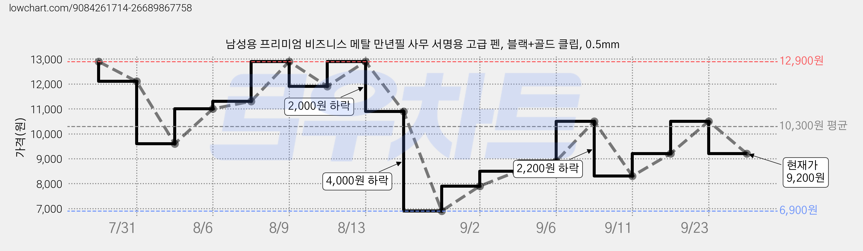 남성용 프리미엄 비즈니스 메탈 만년필 사무 서명용 고급 펜, 블랙+골드 클립, 0.5mm 가격 변동 차트, 현재가 9,200원, 관측 최저가 6,900원