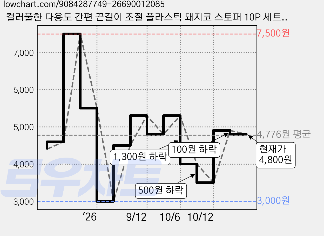 컬러풀한 다용도 간편 끈길이 조절 플라스틱 돼지코 스토퍼 10P 세트, 10개, 반투명 혼합 컬러 가격 변동 차트, 현재가 4,800원, 관측 최저가 3,000원