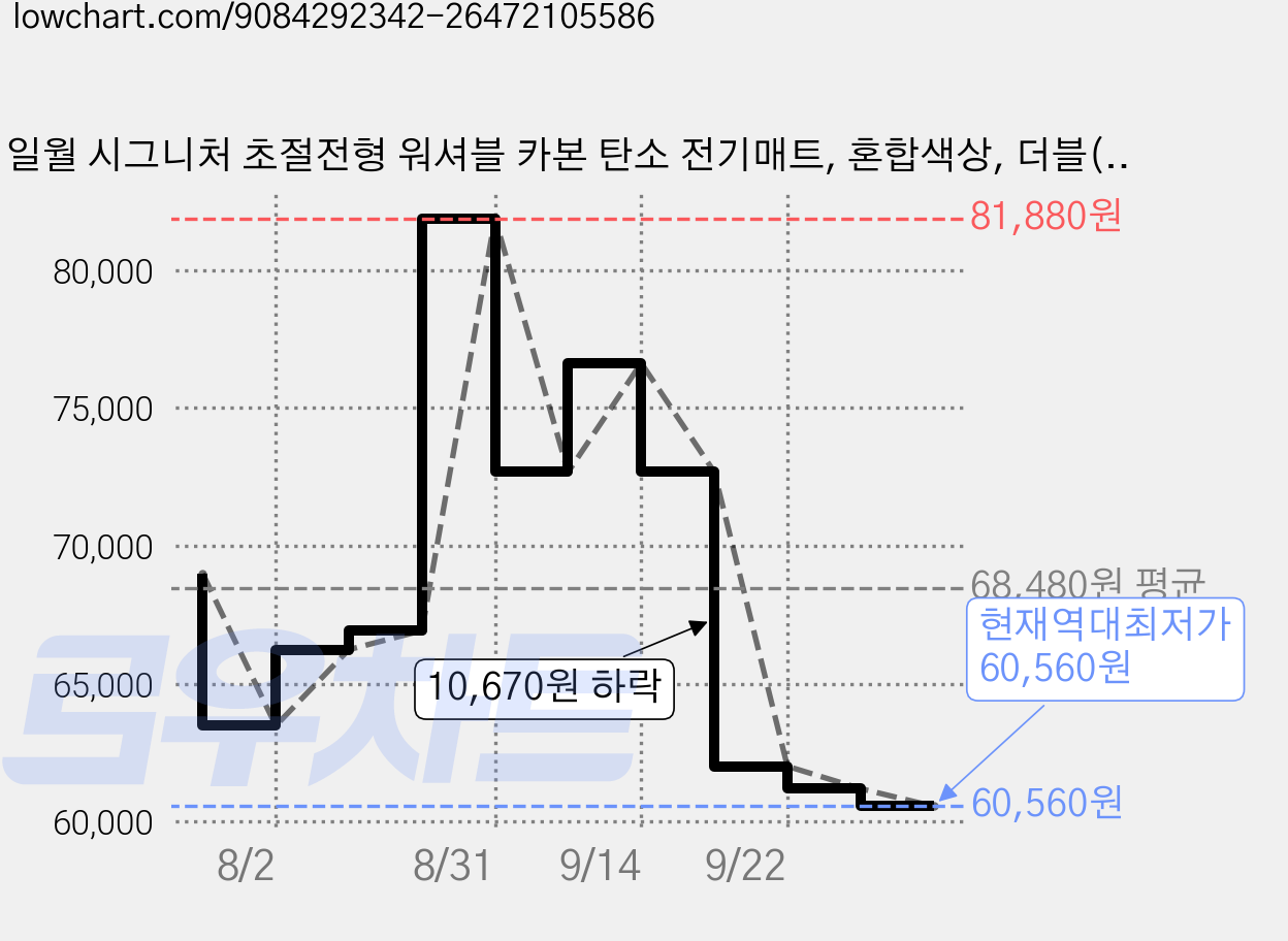 일월 시그니처 초절전형 워셔블 카본 탄소 전기매트, 혼합색상, 더블(1400 x 1800 mm) 가격 변동 차트, 현재가 60,560원, 역대최저가