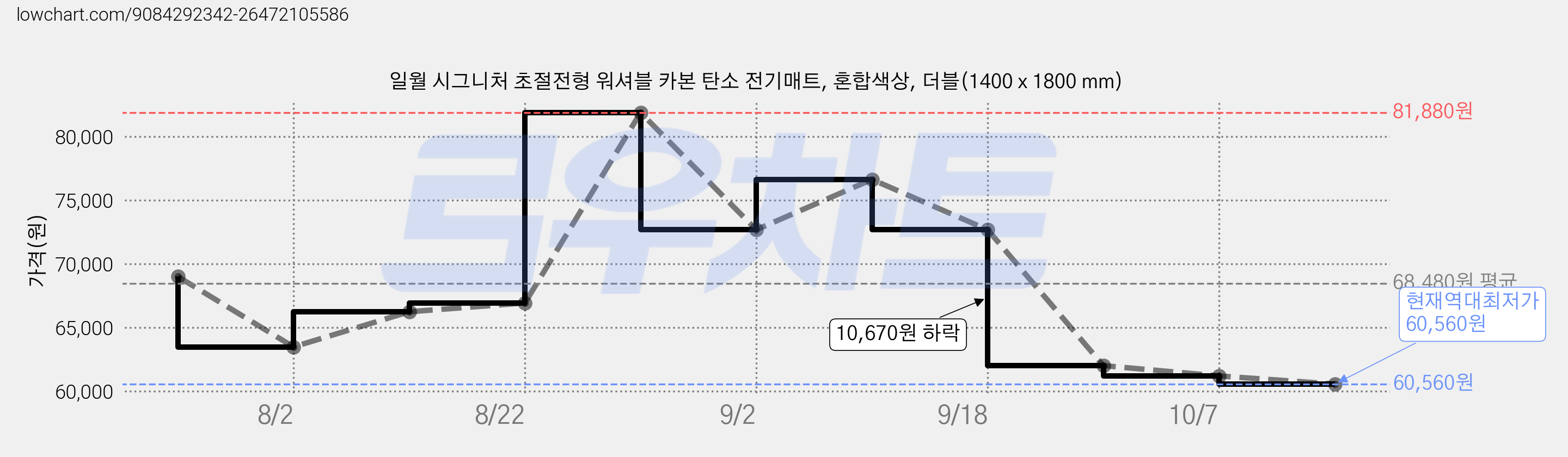 일월 시그니처 초절전형 워셔블 카본 탄소 전기매트, 혼합색상, 더블(1400 x 1800 mm) 가격 변동 차트, 현재가 60,560원, 역대최저가