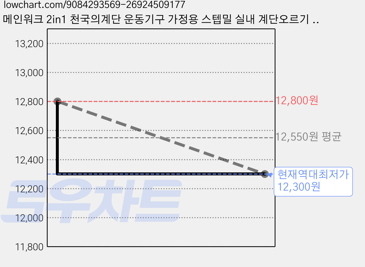 메인워크 2in1 천국의계단 운동기구 가정용 스텝밀 실내 계단오르기 전신 운동 기구, 블랙 가격 변동 차트, 현재가 12,300원, 역대최저가