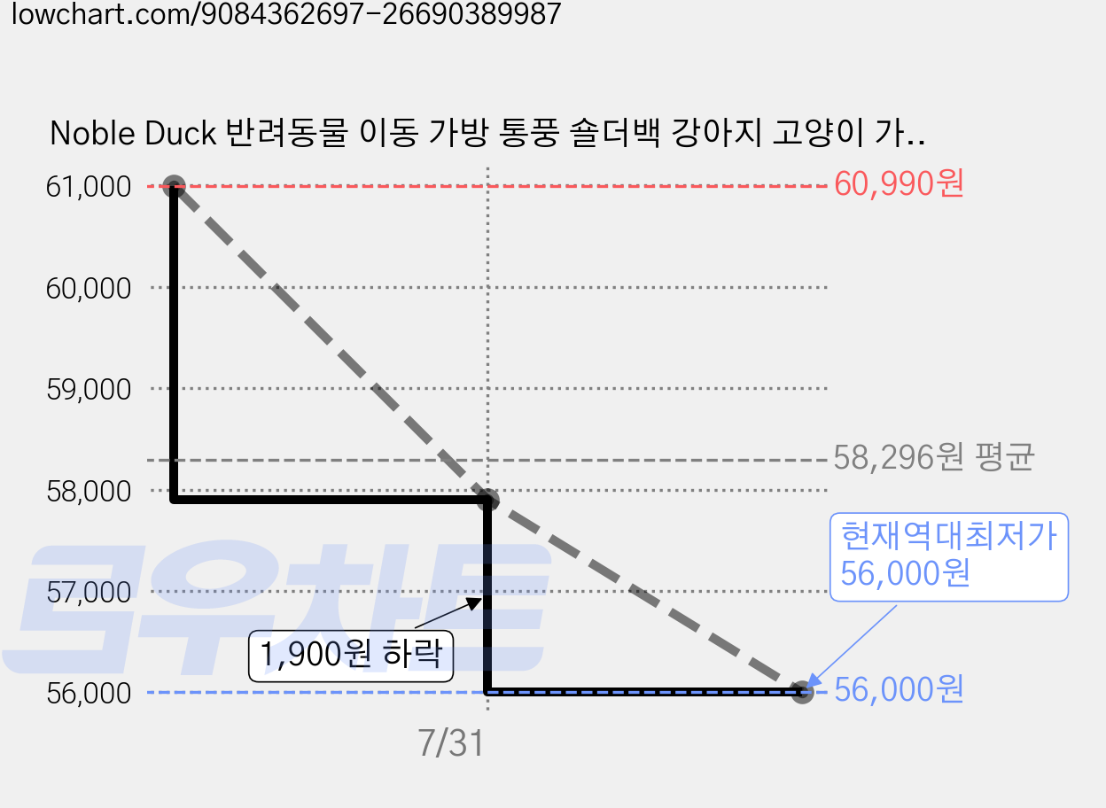 Noble Duck 반려동물 이동 가방 통풍 숄더백 강아지 고양이 가방, 1개, 001블랙 가격 변동 차트, 현재가 56,000원, 역대최저가
