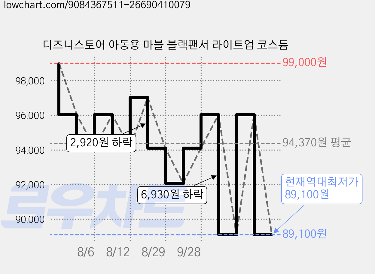 디즈니스토어 아동용 마블 블랙팬서 라이트업 코스튬 가격 변동 차트, 현재가 89,100원, 역대최저가
