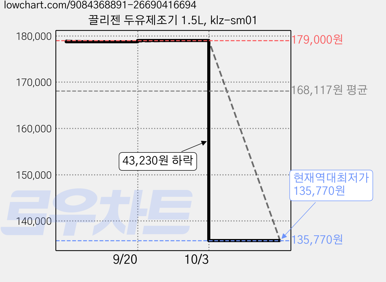 끌리젠 두유제조기 1.5L, klz-sm01 가격 변동 차트, 현재가 135,770원, 역대최저가