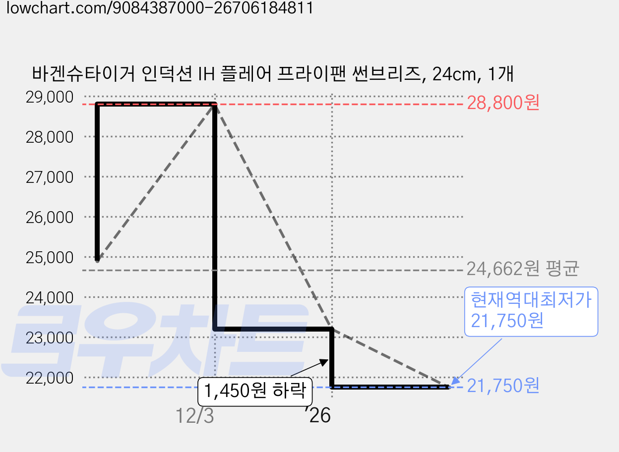 바겐슈타이거 인덕션 IH 플레어 프라이팬 썬브리즈, 24cm, 1개 가격 변동 차트, 현재가 21,750원, 역대최저가