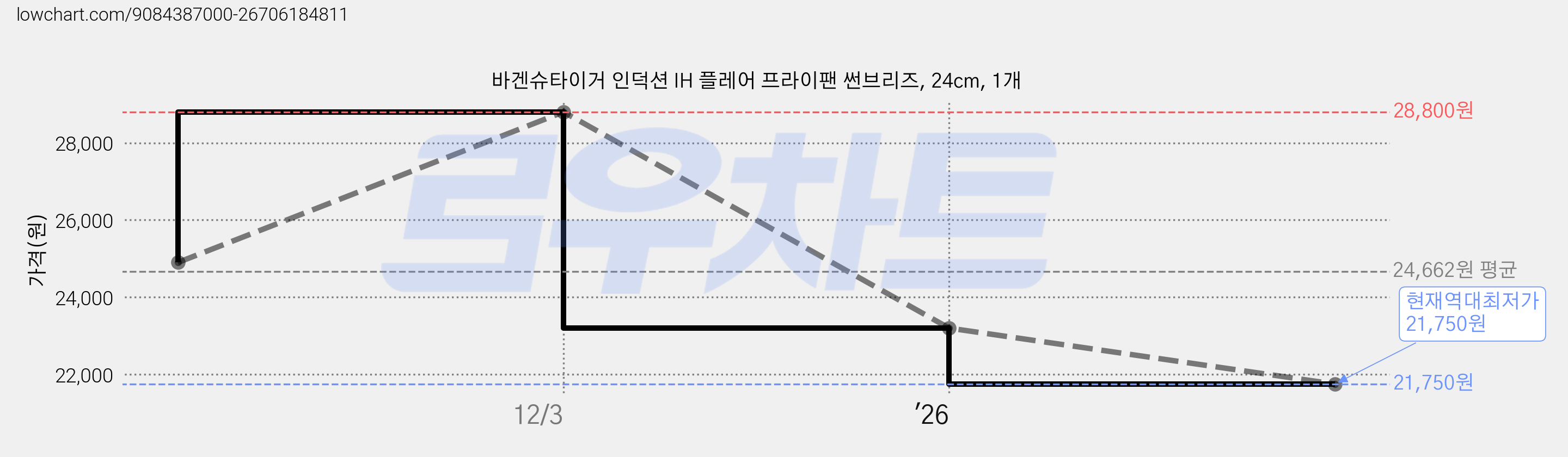 바겐슈타이거 인덕션 IH 플레어 프라이팬 썬브리즈, 24cm, 1개 가격 변동 차트, 현재가 21,750원, 역대최저가
