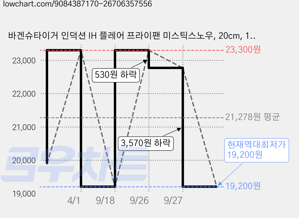 바겐슈타이거 인덕션 IH 플레어 프라이팬 미스틱스노우, 20cm, 1개 가격 변동 차트, 현재가 19,200원, 역대최저가