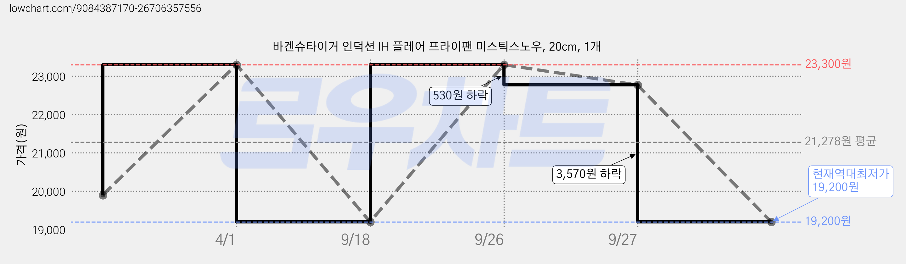 바겐슈타이거 인덕션 IH 플레어 프라이팬 미스틱스노우, 20cm, 1개 가격 변동 차트, 현재가 19,200원, 역대최저가