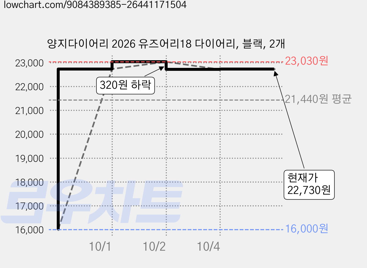 양지다이어리 2026 유즈어리18 다이어리, 블랙, 2개 가격 변동 차트, 현재가 22,730원, 관측 최저가 16,000원