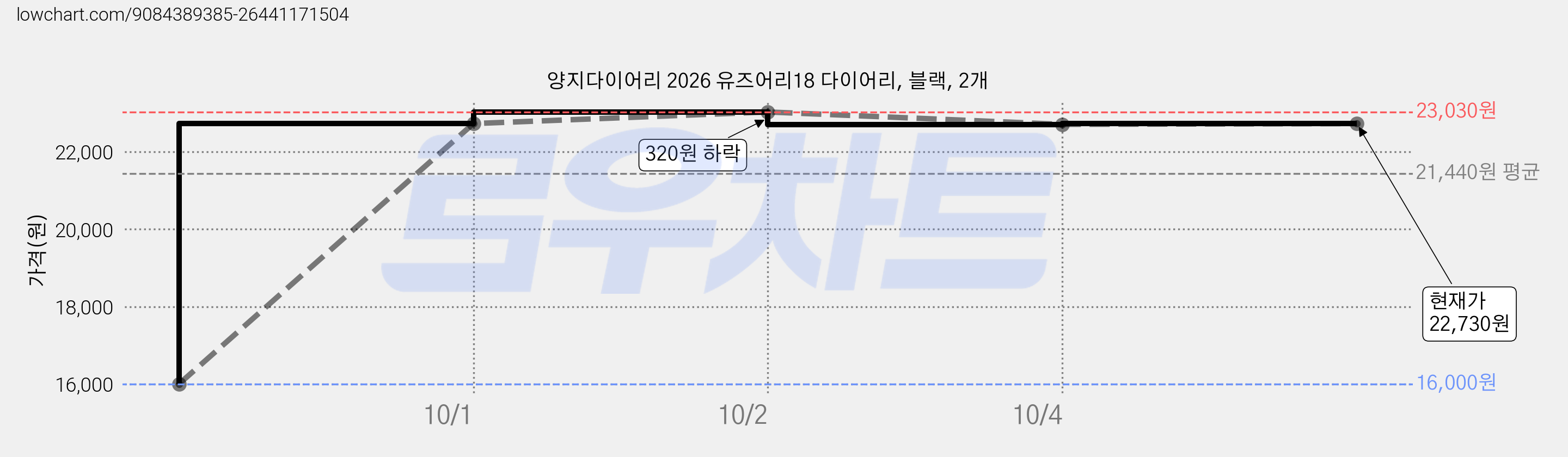 양지다이어리 2026 유즈어리18 다이어리, 블랙, 2개 가격 변동 차트, 현재가 22,730원, 관측 최저가 16,000원