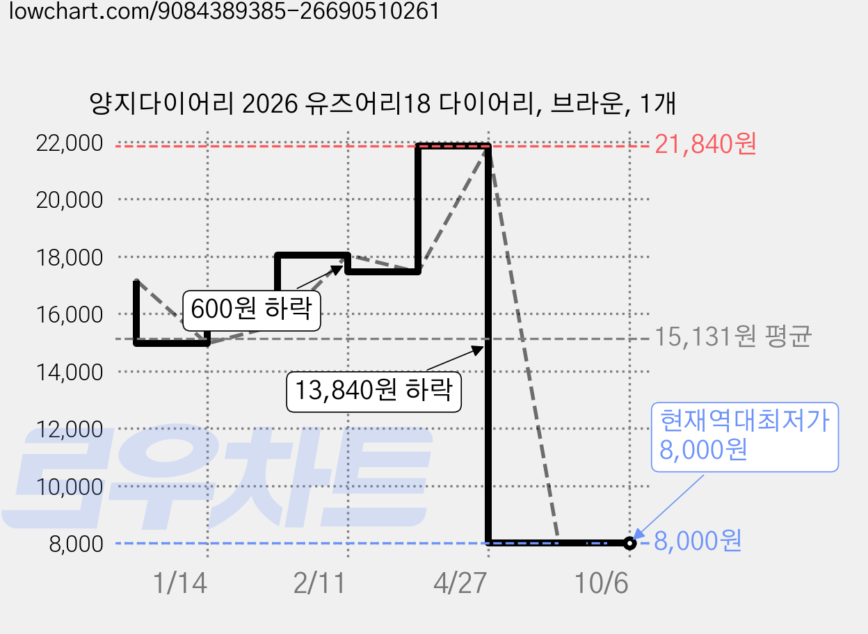 양지다이어리 2026 유즈어리18 다이어리, 브라운, 1개 가격 변동 차트, 현재가 8,000원, 역대최저가