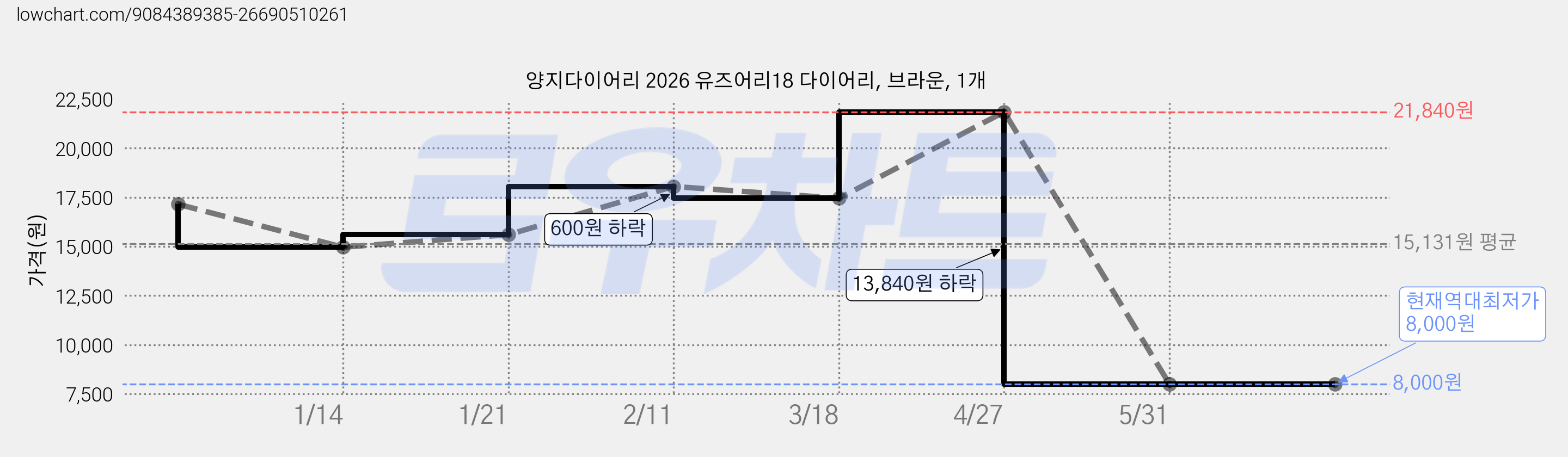 양지다이어리 2026 유즈어리18 다이어리, 브라운, 1개 가격 변동 차트, 현재가 8,000원, 역대최저가
