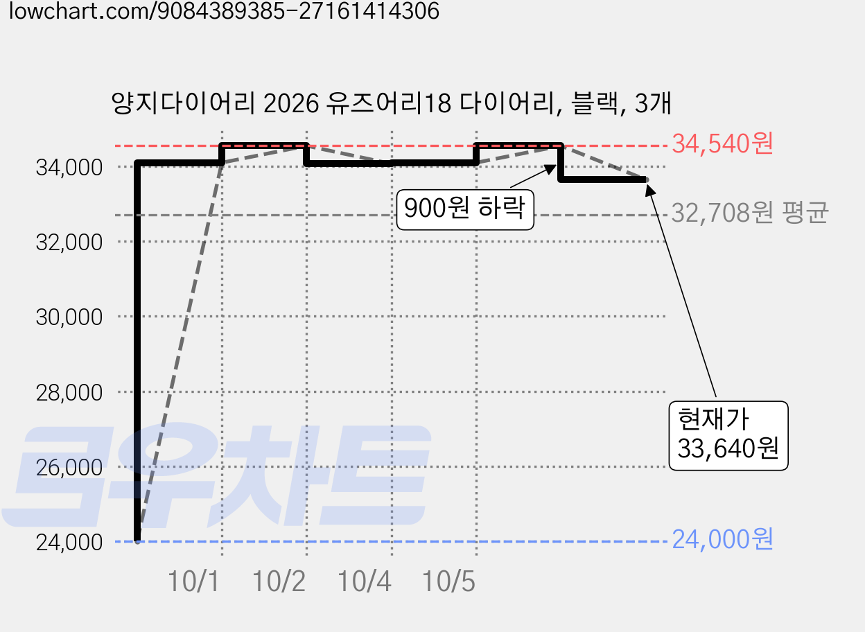 양지다이어리 2026 유즈어리18 다이어리, 블랙, 3개 가격 변동 차트, 현재가 33,640원, 관측 최저가 24,000원