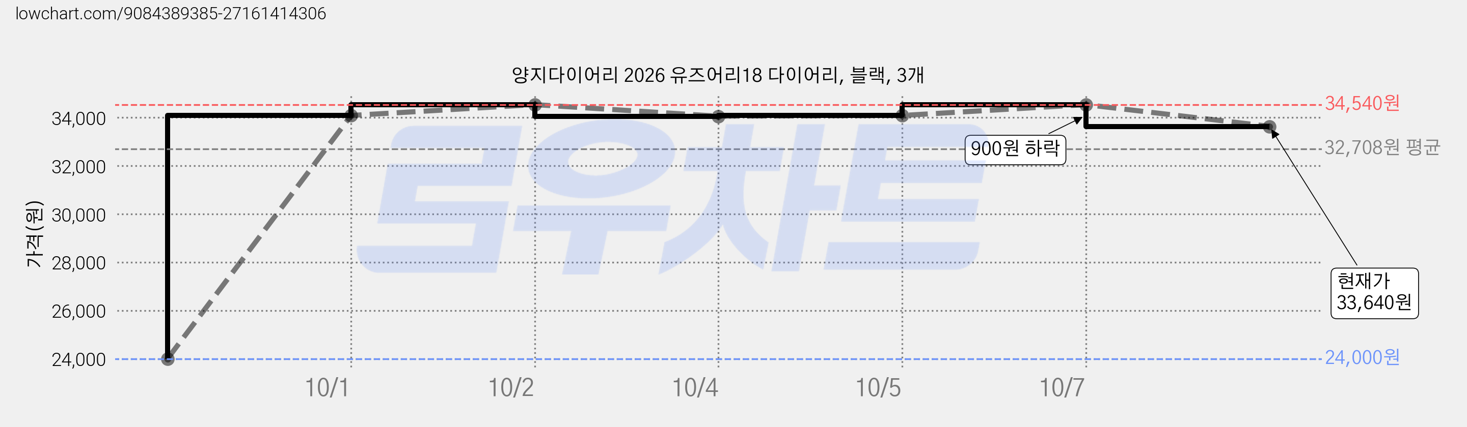 양지다이어리 2026 유즈어리18 다이어리, 블랙, 3개 가격 변동 차트, 현재가 33,640원, 관측 최저가 24,000원
