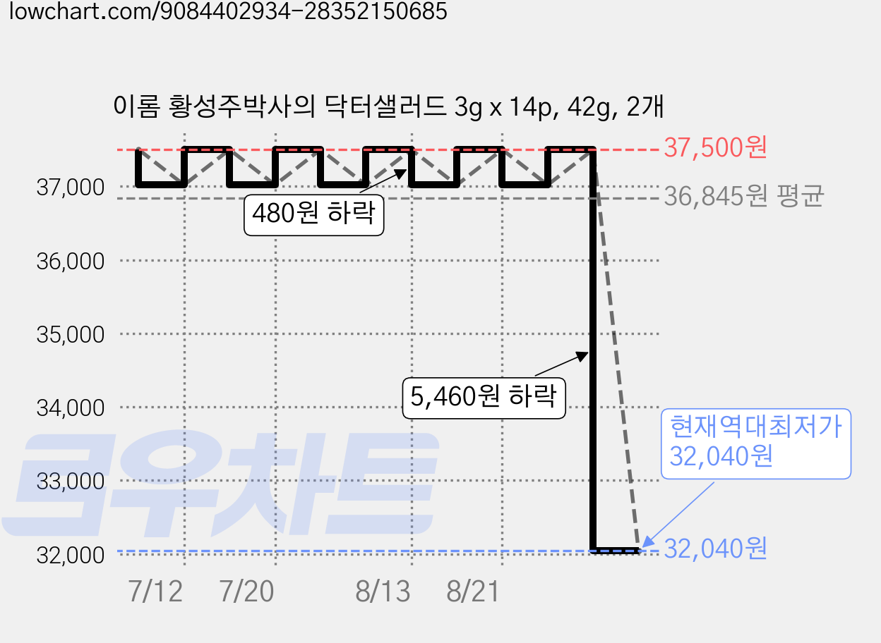 이롬 황성주박사의 닥터샐러드 3g x 14p, 42g, 2개 가격 변동 차트, 현재가 32,040원, 역대최저가