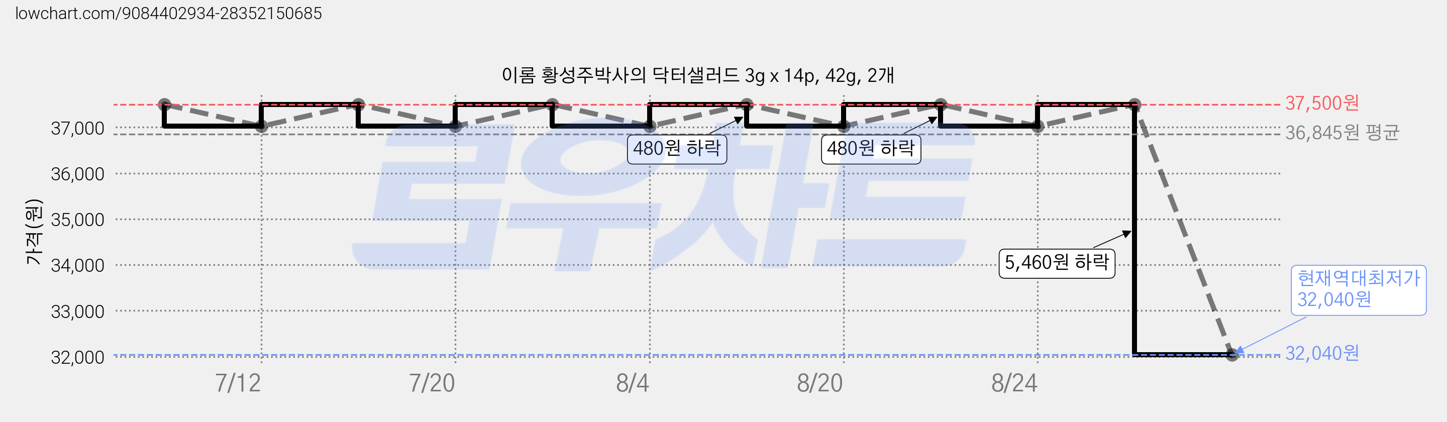 이롬 황성주박사의 닥터샐러드 3g x 14p, 42g, 2개 가격 변동 차트, 현재가 32,040원, 역대최저가