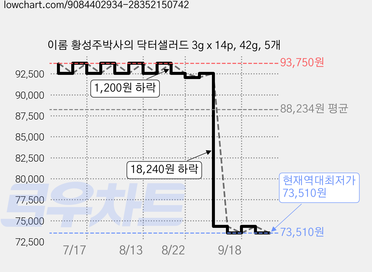 이롬 황성주박사의 닥터샐러드 3g x 14p, 42g, 5개 가격 변동 차트, 현재가 73,510원, 역대최저가