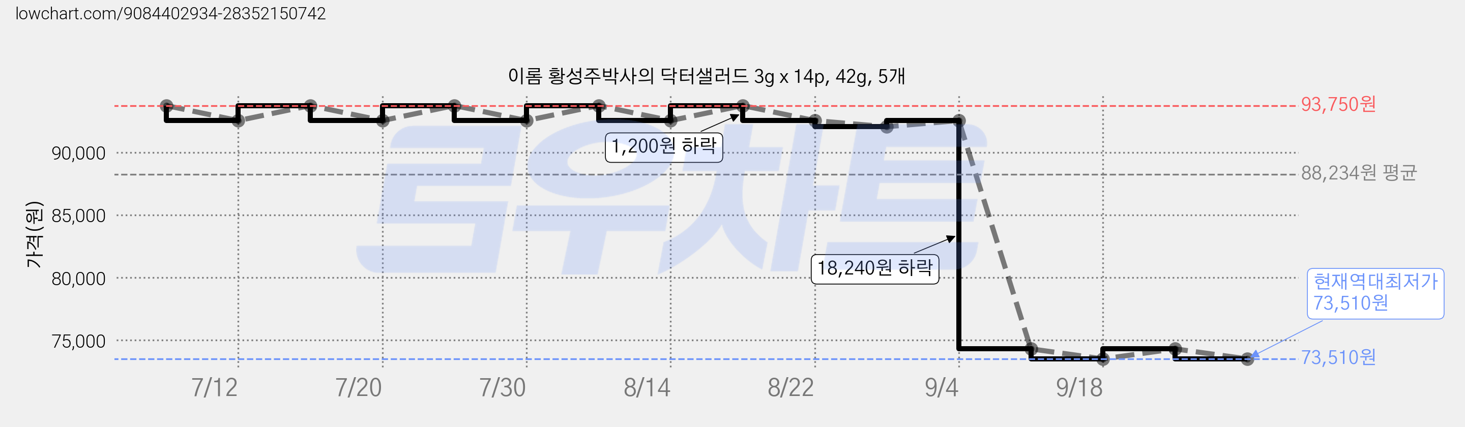 이롬 황성주박사의 닥터샐러드 3g x 14p, 42g, 5개 가격 변동 차트, 현재가 73,510원, 역대최저가