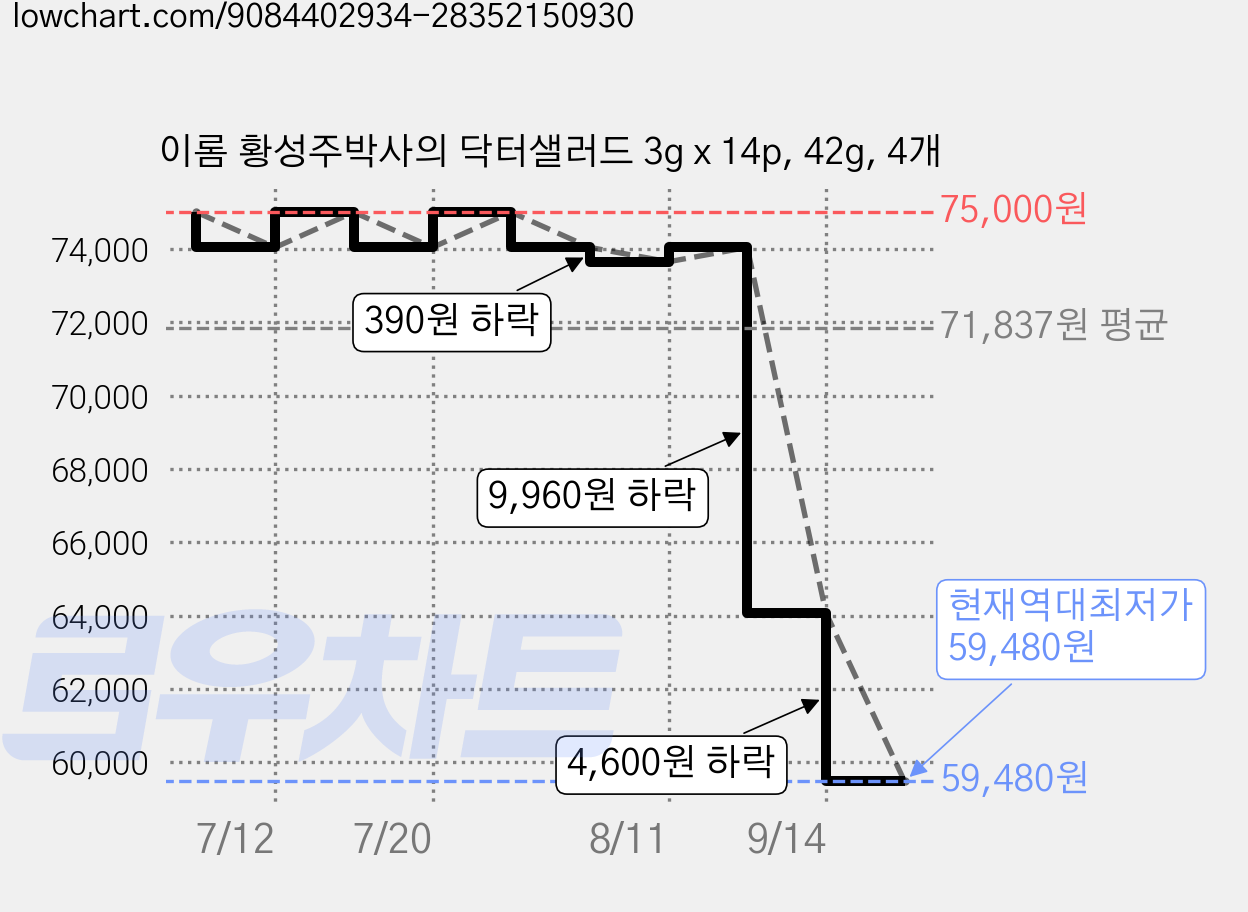 이롬 황성주박사의 닥터샐러드 3g x 14p, 42g, 4개 가격 변동 차트, 현재가 59,480원, 역대최저가