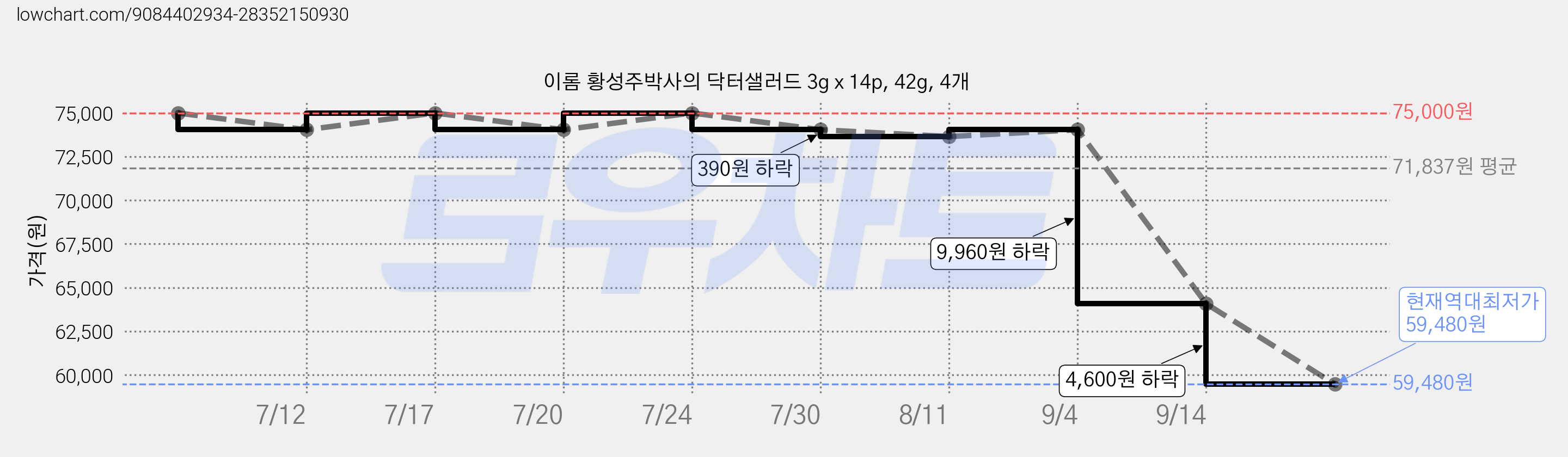 이롬 황성주박사의 닥터샐러드 3g x 14p, 42g, 4개 가격 변동 차트, 현재가 59,480원, 역대최저가