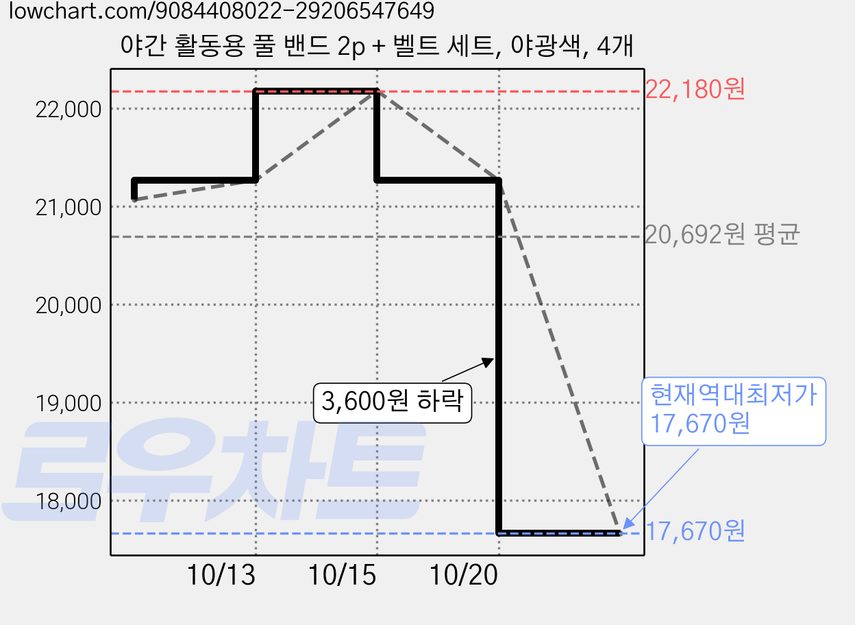 야간 활동용 풀 밴드 2p + 벨트 세트, 야광색, 4개 가격 변동 차트, 현재가 17,670원, 역대최저가