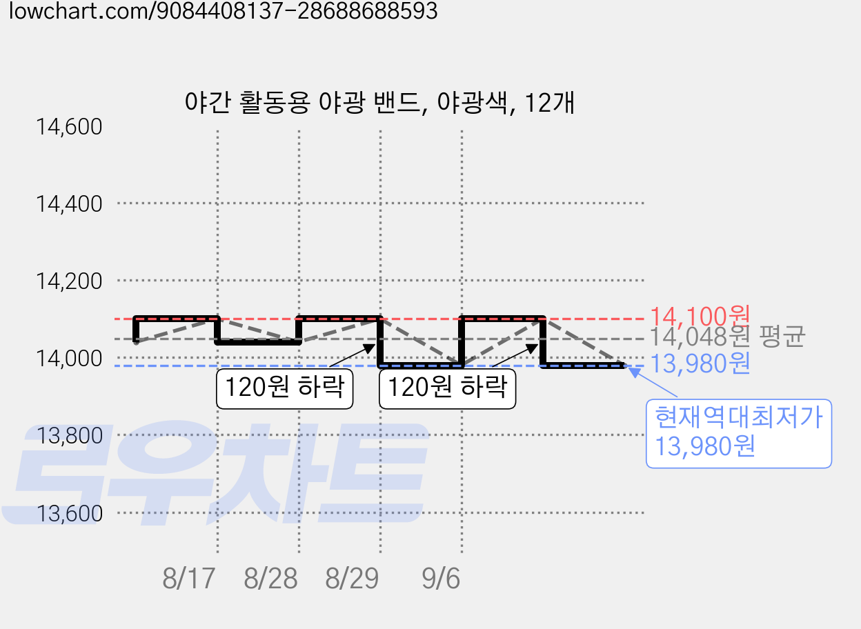 야간 활동용 야광 밴드, 야광색, 12개 가격 변동 차트, 현재가 13,980원, 역대최저가
