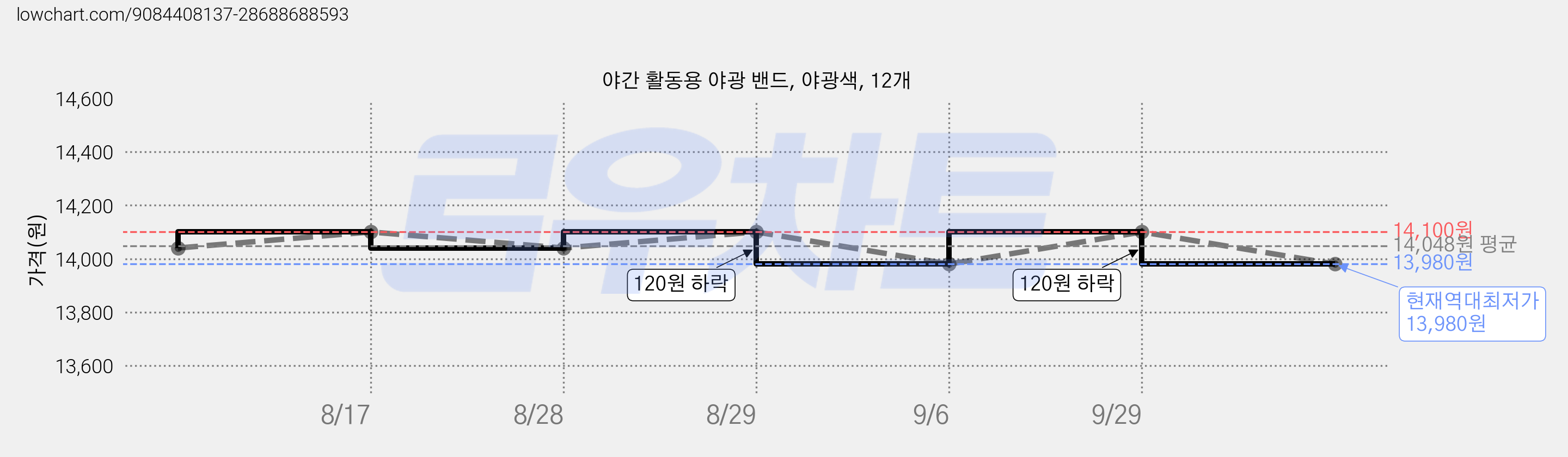 야간 활동용 야광 밴드, 야광색, 12개 가격 변동 차트, 현재가 13,980원, 역대최저가