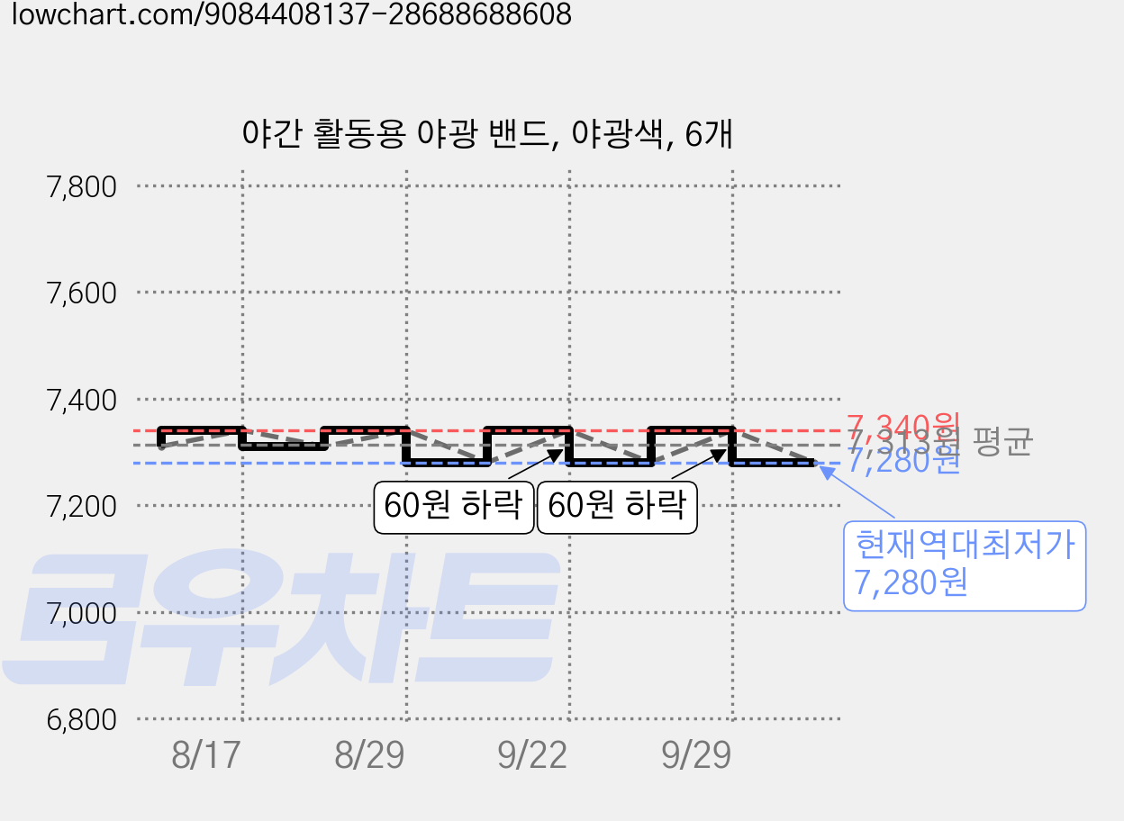 야간 활동용 야광 밴드, 야광색, 6개 가격 변동 차트, 현재가 7,280원, 역대최저가