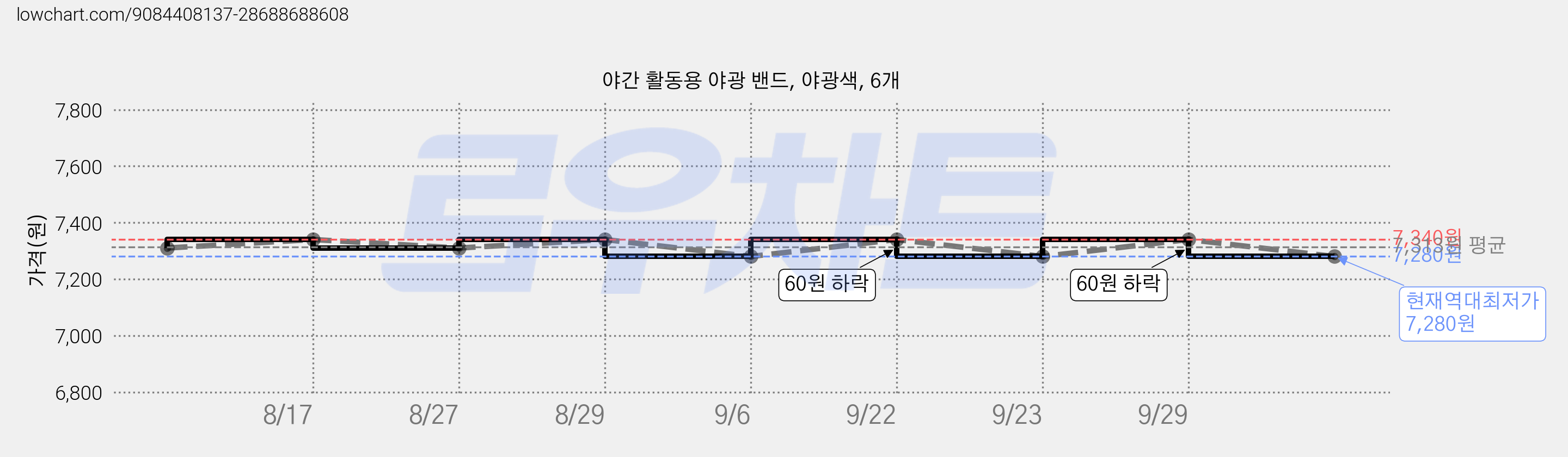 야간 활동용 야광 밴드, 야광색, 6개 가격 변동 차트, 현재가 7,280원, 역대최저가