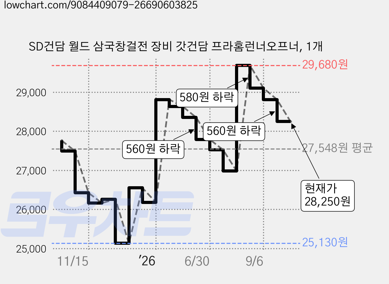SD건담 월드 삼국창걸전 장비 갓건담 프라홈런너오프너, 1개 가격 변동 차트, 현재가 28,250원, 관측 최저가 24,880원