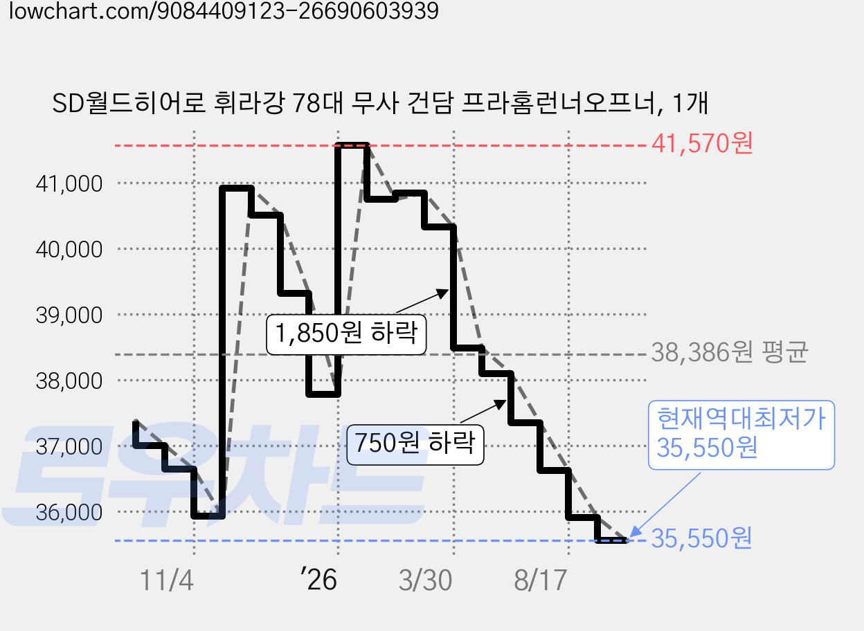 SD월드히어로 휘라강 78대 무사 건담 프라홈런너오프너, 1개 가격 변동 차트, 현재가 35,550원, 역대최저가
