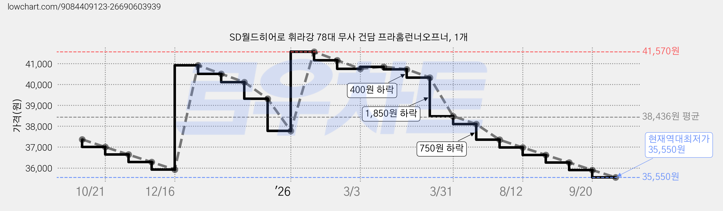 SD월드히어로 휘라강 78대 무사 건담 프라홈런너오프너, 1개 가격 변동 차트, 현재가 35,550원, 역대최저가