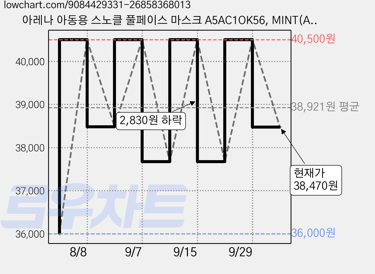 아레나 아동용 스노클 풀페이스 마스크 A5AC1OK56, MINT(A5AC1OK56MNTS) 가격 변동 차트, 현재가 38,470원, 관측 최저가 36,000원