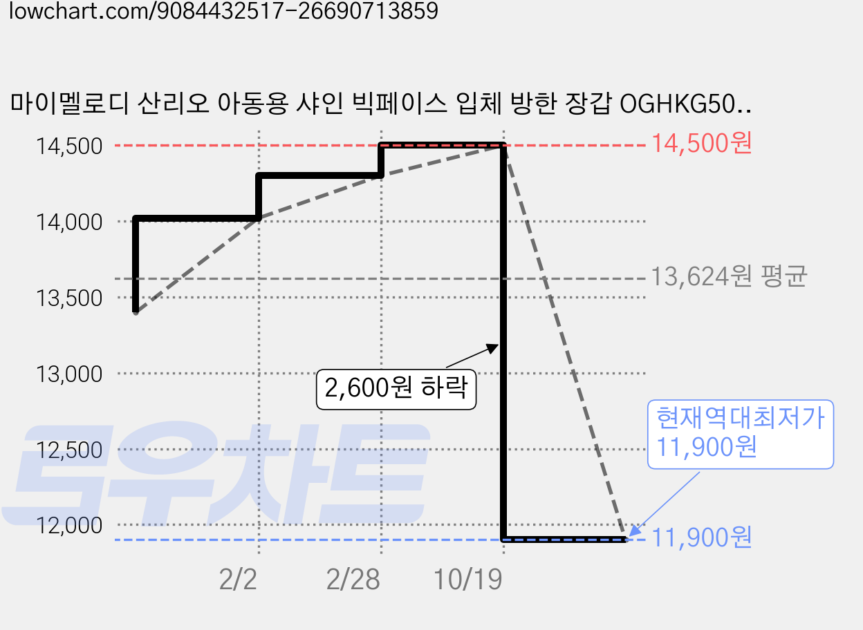 마이멜로디 산리오 아동용 샤인 빅페이스 입체 방한 장갑 OGHKG50270 가격 변동 차트, 현재가 11,900원, 역대최저가