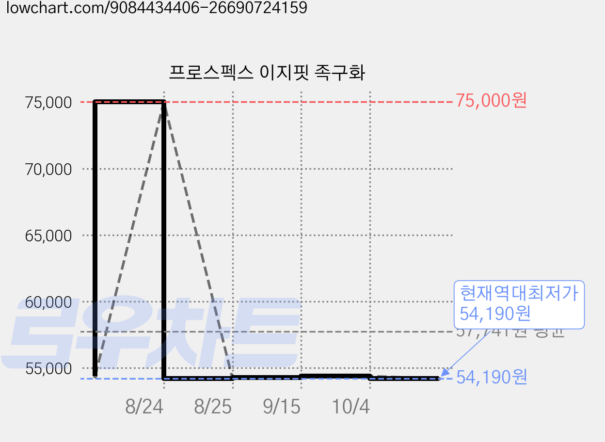 프로스펙스 이지핏 족구화 가격 변동 차트, 현재가 54,190원, 역대최저가